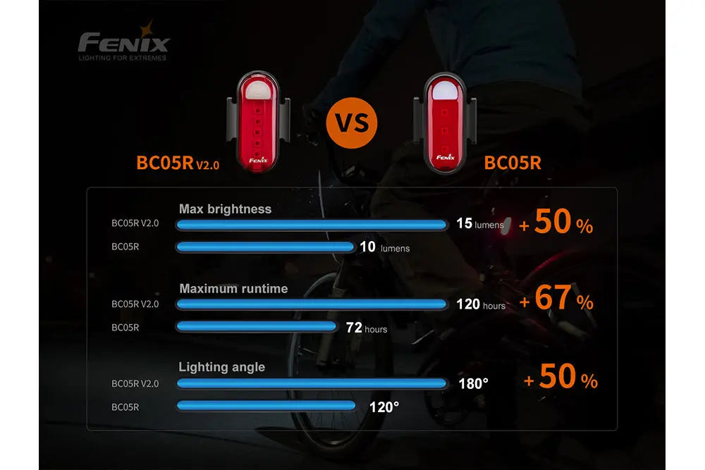Fenix BC05R V2.0 Rechargeable Bicycle Tail Light Fenix Store