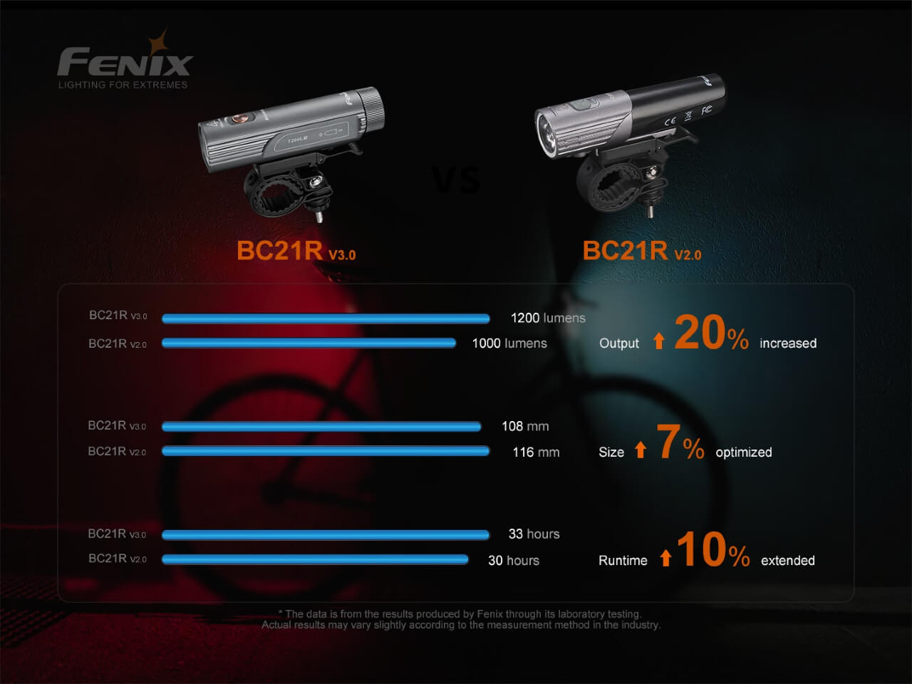 Fenix BC21R V3.0 LED Bike Light - Discontinued