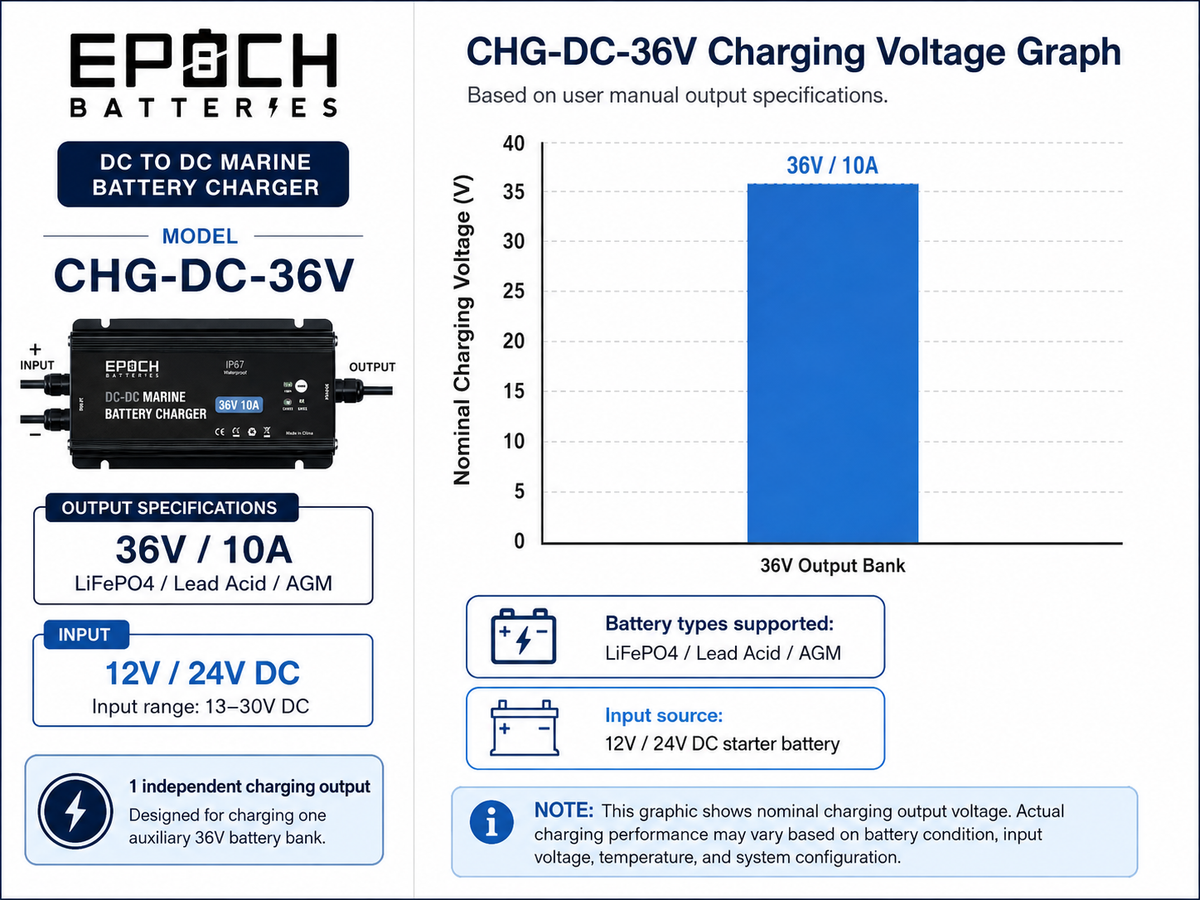 12V to 36V Marine DC-to-DC Charger | Charge on the Run Epoch Batteries