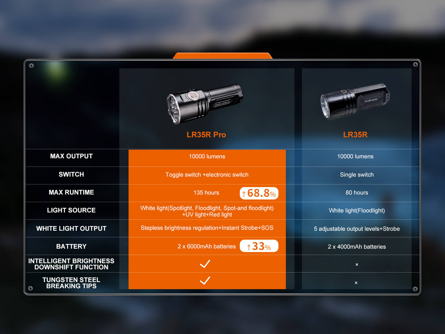 Fenix LR35R PRO Rechargeable Palm-Sized Searchlight