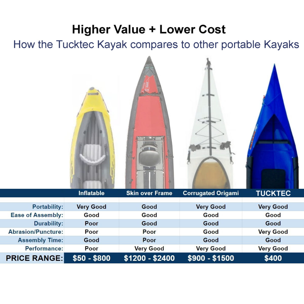 Tucktec Pro Folding Kayak | Hard-Shell | 2-minute Set-up | Foldable, Portable Kayak Tucktec Folding Kayaks