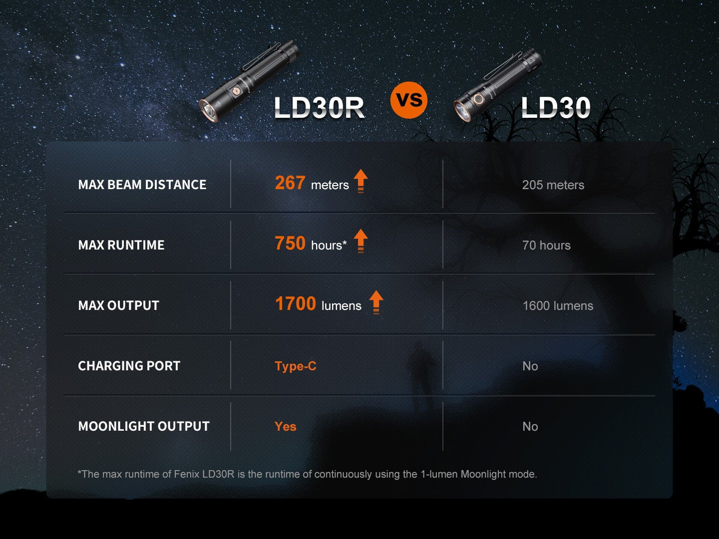 Fenix LD30R High-Performance Lightweight Flashlight Fenix Store
