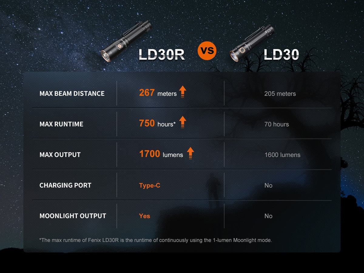 Fenix LD30R High-Performance Lightweight Flashlight Fenix Store