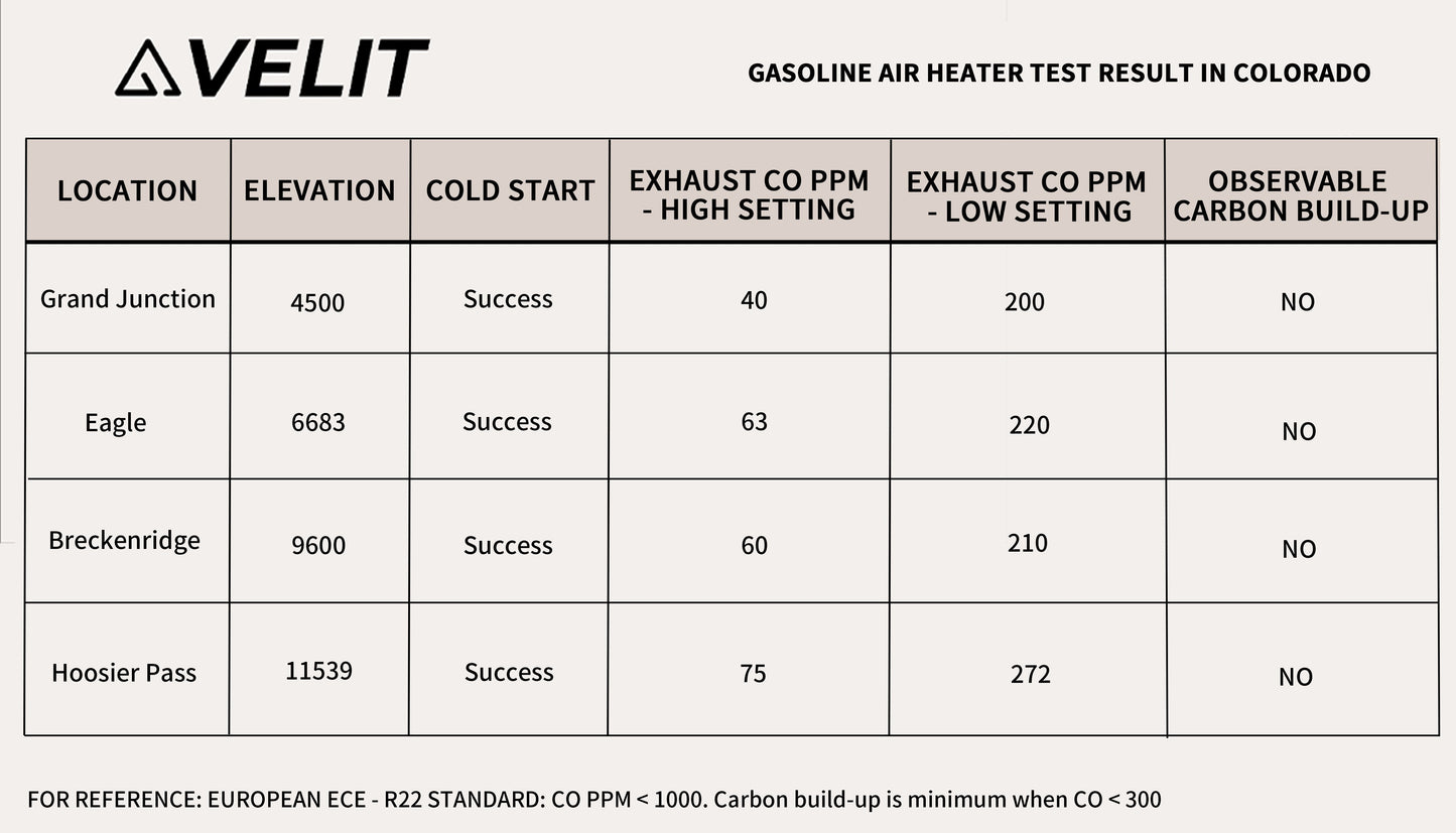 VELIT Gasoline/Diesel Air Heater 14000BTU 4000W velitcamping